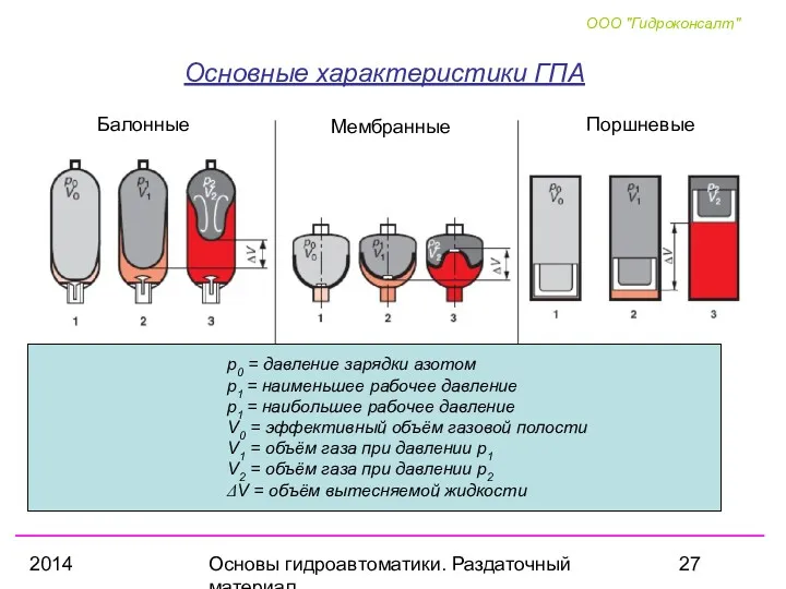 2014 Основы гидроавтоматики. Раздаточный материал Основные характеристики ГПА Балонные Мембранные