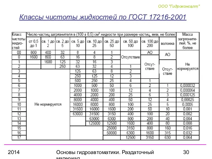 2014 Основы гидроавтоматики. Раздаточный материал Классы чистоты жидкостей по ГОСТ 17216-2001