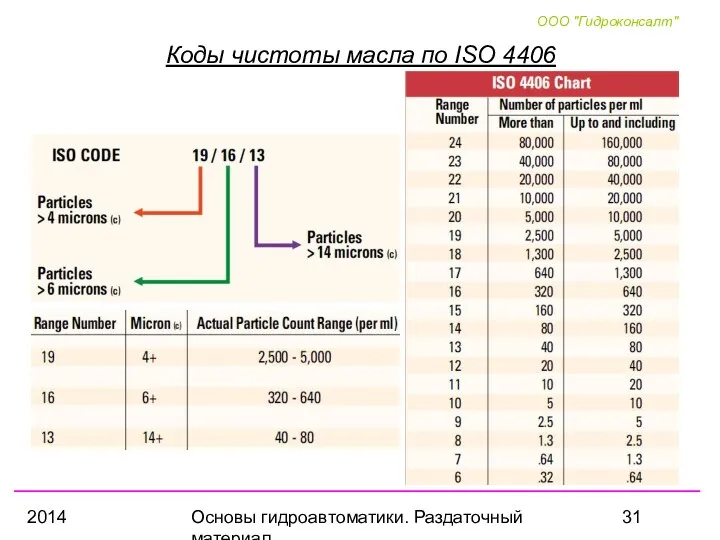 2014 Основы гидроавтоматики. Раздаточный материал Коды чистоты масла по ISO 4406