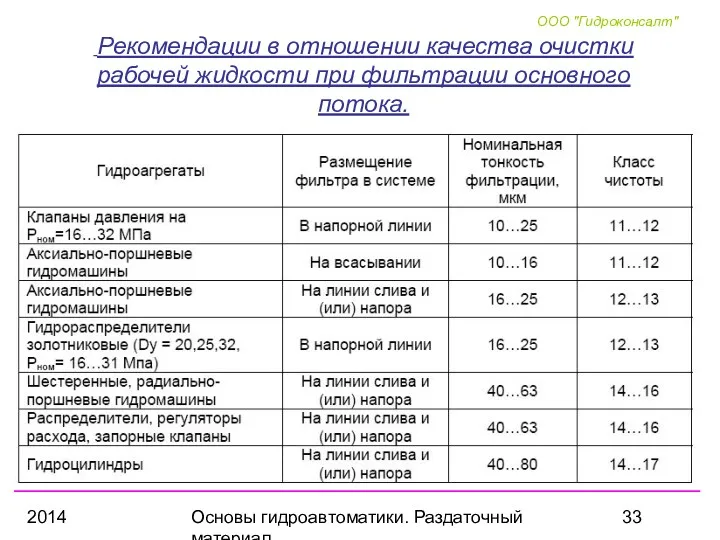 2014 Основы гидроавтоматики. Раздаточный материал Рекомендации в отношении качества очистки рабочей жидкости при фильтрации основного потока.