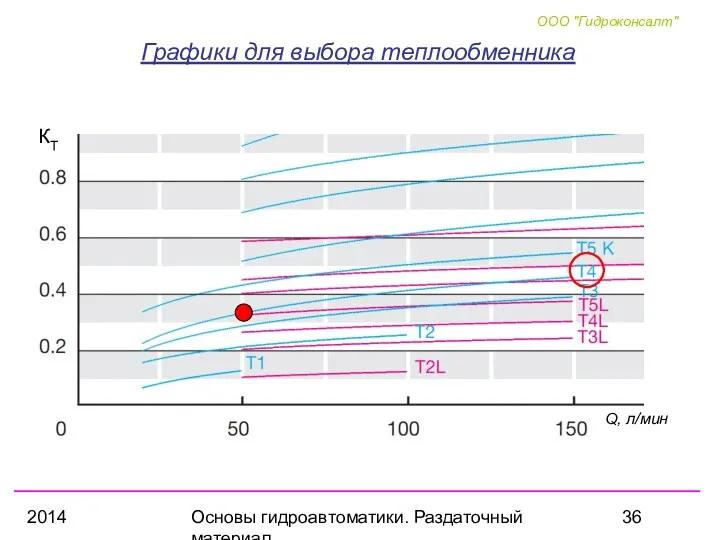 2014 Основы гидроавтоматики. Раздаточный материал Графики для выбора теплообменника Q, л/мин КТ