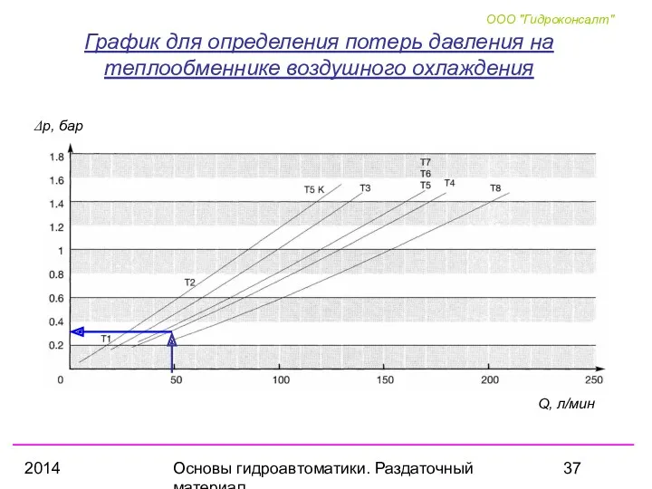 2014 Основы гидроавтоматики. Раздаточный материал График для определения потерь давления