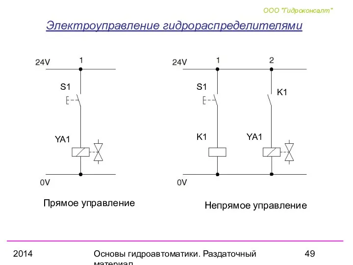 2014 Основы гидроавтоматики. Раздаточный материал Электроуправление гидрораспределителями Прямое управление Непрямое