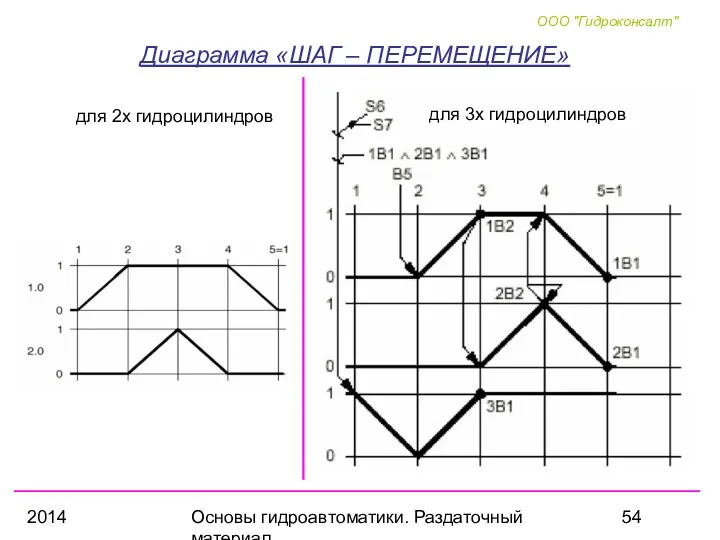 2014 Основы гидроавтоматики. Раздаточный материал Диаграмма «ШАГ – ПЕРЕМЕЩЕНИЕ» для 2х гидроцилиндров для 3х гидроцилиндров