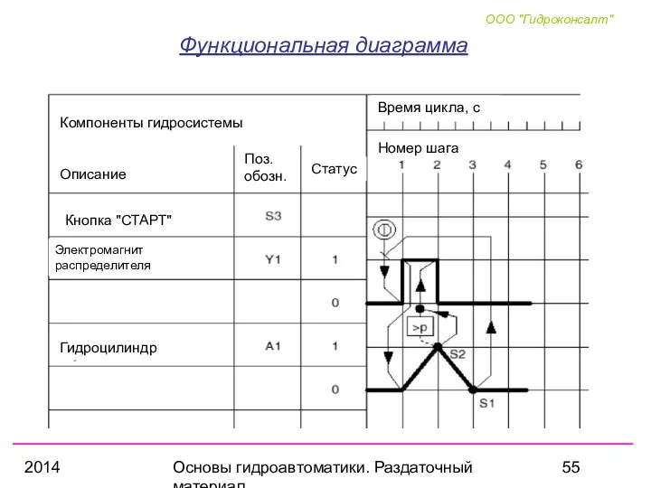 2014 Основы гидроавтоматики. Раздаточный материал Функциональная диаграмма Время цикла, с