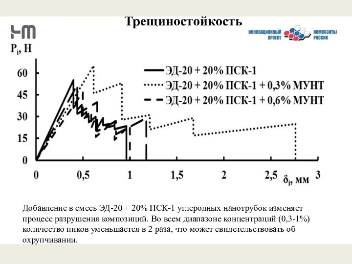 Трещиностойкость Добавление в смесь ЭД-20 + 20% ПСК-1 углеродных нанотрубок