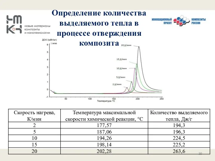 Определение количества выделяемого тепла в процессе отверждения композита