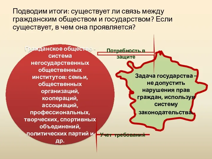 Гражданское общество - система негосударственных общественных институтов: семьи, общественных организаций,