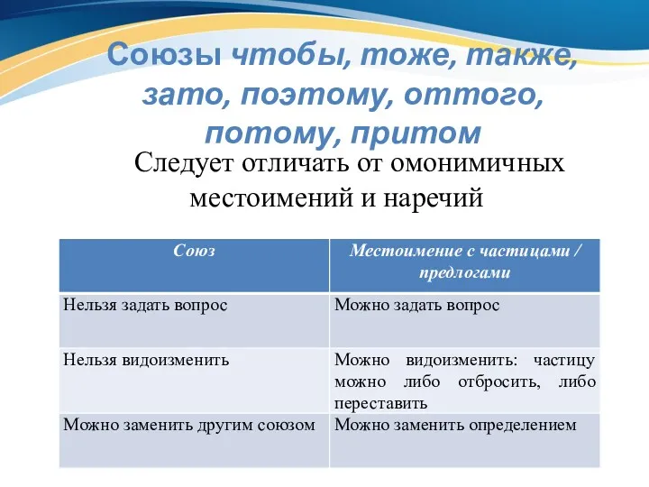 Союзы чтобы, тоже, также, зато, поэтому, оттого, потому, притом Следует отличать от омонимичных местоимений и наречий