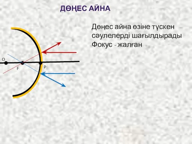 ДӨҢЕС АЙНА Дөңес айна өзіне түскен сәулелерді шағылдырады Фокус - жалған O F P