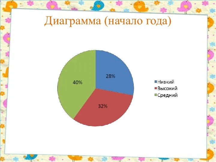 Диаграмма (начало года)