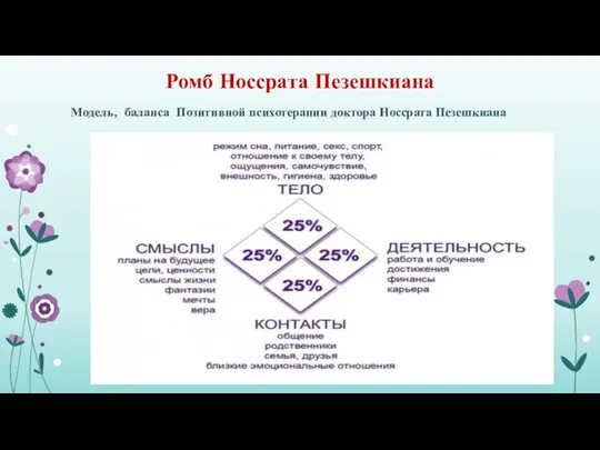 Ромб Носсрата Пезешкиана Модель, баланса Позитивной психотерапии доктора Носсрата Пезешкиана