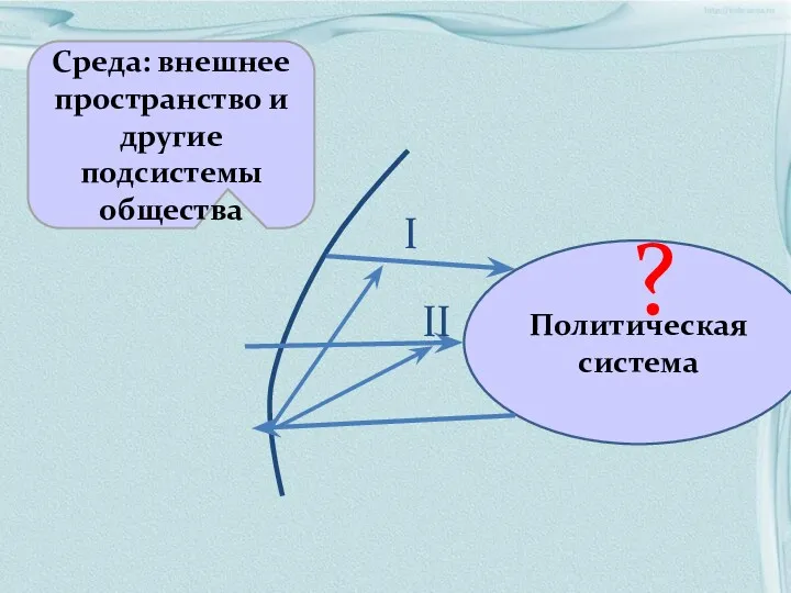 Политическая система Среда: внешнее пространство и другие подсистемы общества ? I II