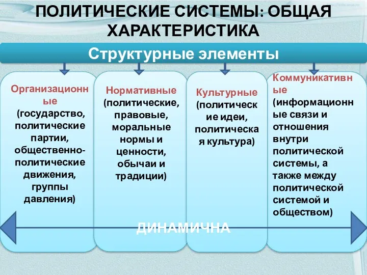 ПОЛИТИЧЕСКИЕ СИСТЕМЫ: ОБЩАЯ ХАРАКТЕРИСТИКА Организационные (государство, политические партии, общественно-политические движения,