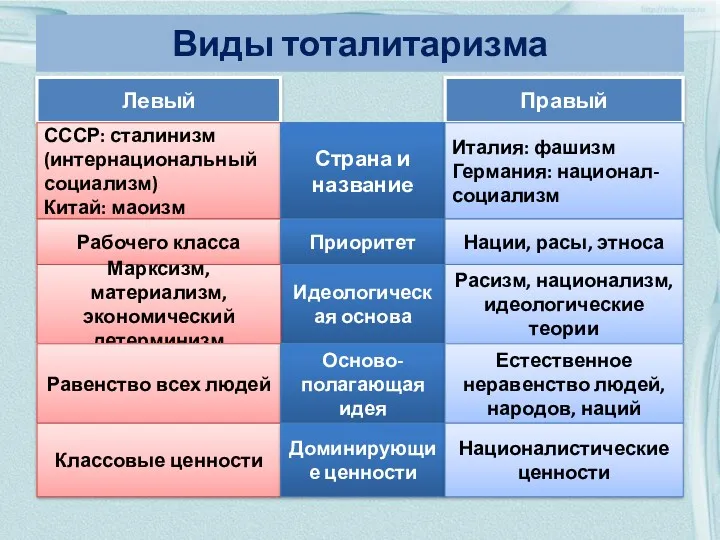 Виды тоталитаризма Левый Правый СССР: сталинизм (интернациональный социализм) Китай: маоизм