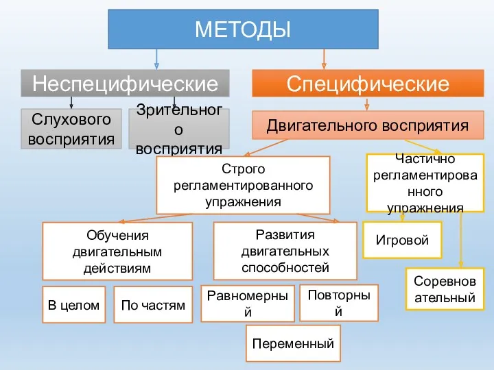 МЕТОДЫ Неспецифические Специфические Слухового восприятия Зрительного восприятия Двигательного восприятия Строго