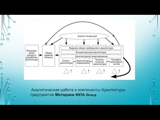 Аналитическая работа и компоненты Архитектуры предприятия Методики META Group