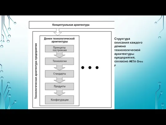 Структура описания каждого домена технологической архитектуры предприятия, согласно META Group