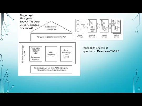 Структура Методики TOGAF (The Open Group Architecture Framework) Иерархия описаний архитектур Методики TOGAF