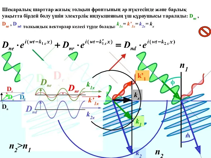 n1 n2 n2>n1 Шекаралық шарттар жазық толқын фронтының әр нүктесінде