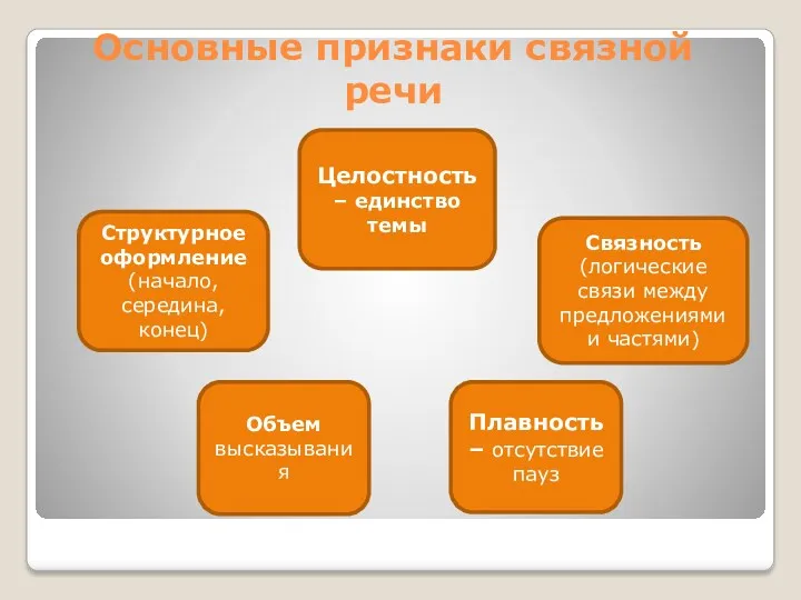 Основные признаки связной речи Структурное оформление (начало, середина, конец) Целостность