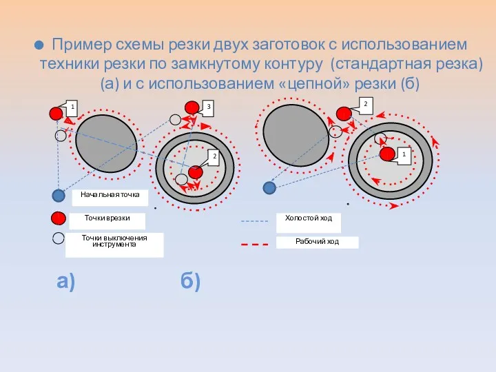 а) б) Пример схемы резки двух заготовок с использованием техники