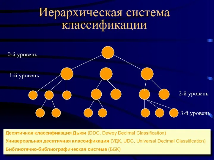 Иерархическая система классификации 0-й уровень 1-й уровень 2-й уровень 3-й