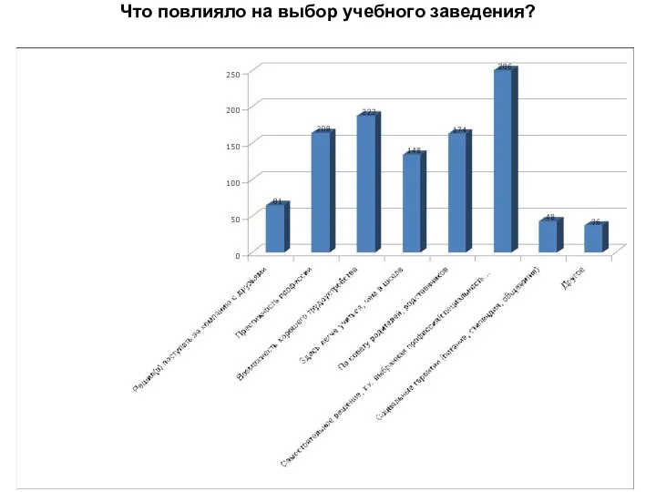 Что повлияло на выбор учебного заведения?