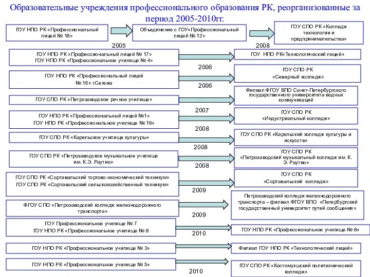 Образовательные учреждения профессионального образования РК, реорганизованные за период 2005-2010гг. ГОУ НПО РК «Профессиональный