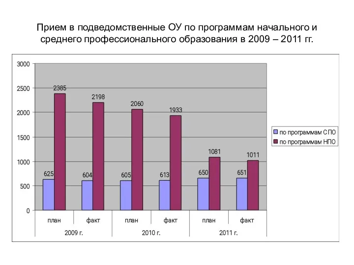 Прием в подведомственные ОУ по программам начального и среднего профессионального образования в 2009 – 2011 гг.