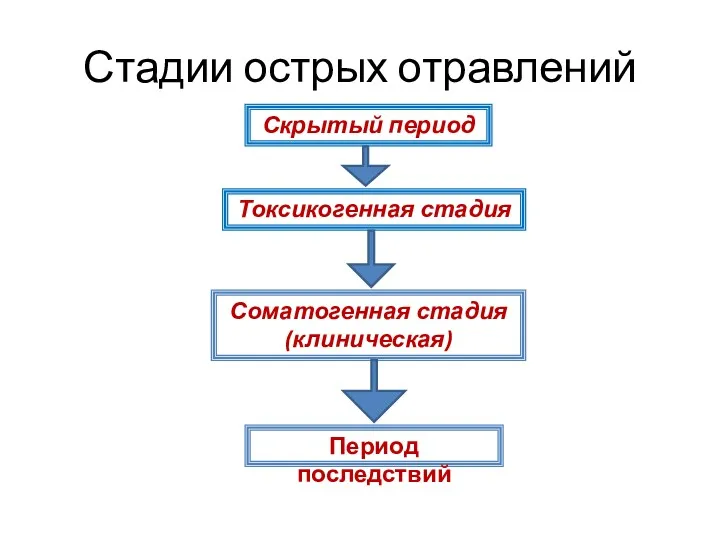 Стадии острых отравлений Скрытый период Токсикогенная стадия Соматогенная стадия (клиническая) Период последствий