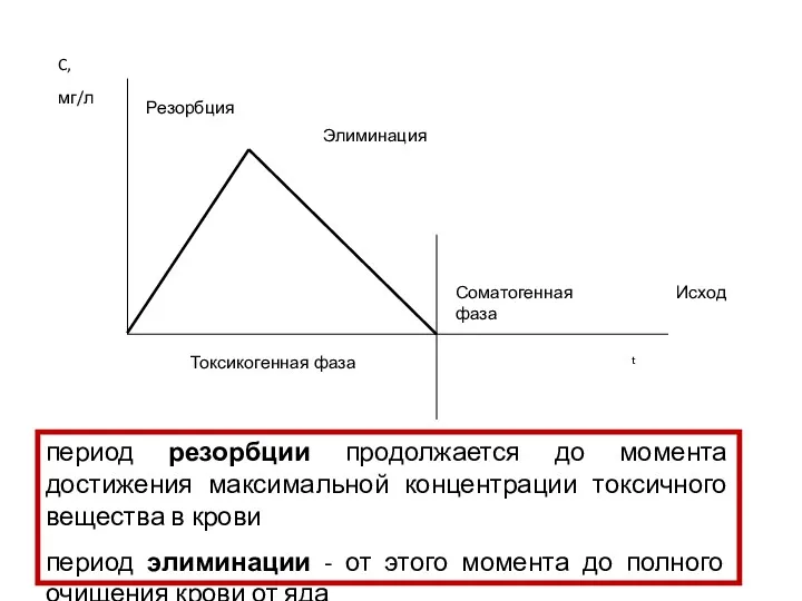 период резорбции продолжается до момента достижения максимальной концентрации токсичного вещества