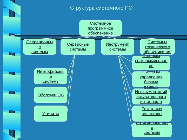 Структура системного ПО Системное программное обеспечение Операционные системы Сервисные системы