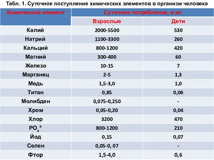 Табл. 1. Суточное поступление химических элементов в организм человека