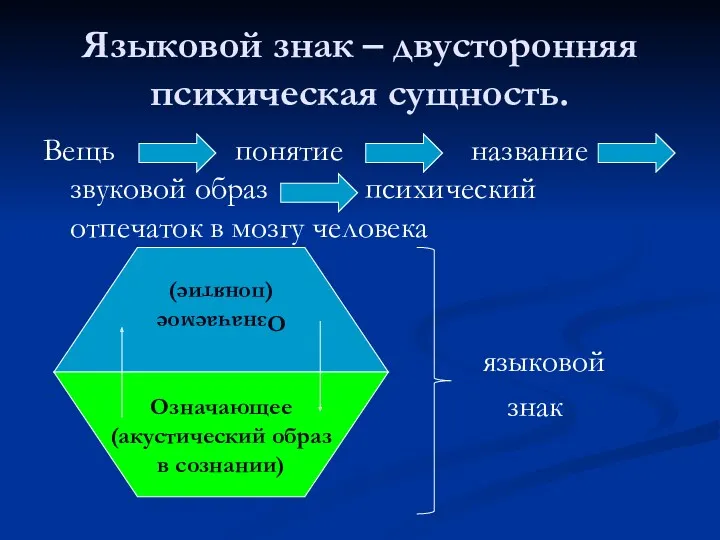 Языковой знак – двусторонняя психическая сущность. Вещь понятие название звуковой