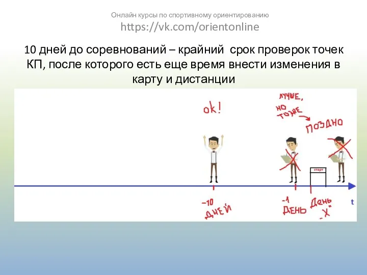 10 дней до соревнований – крайний срок проверок точек КП,