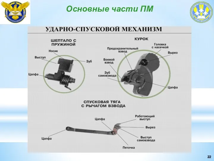 Основные части ПМ