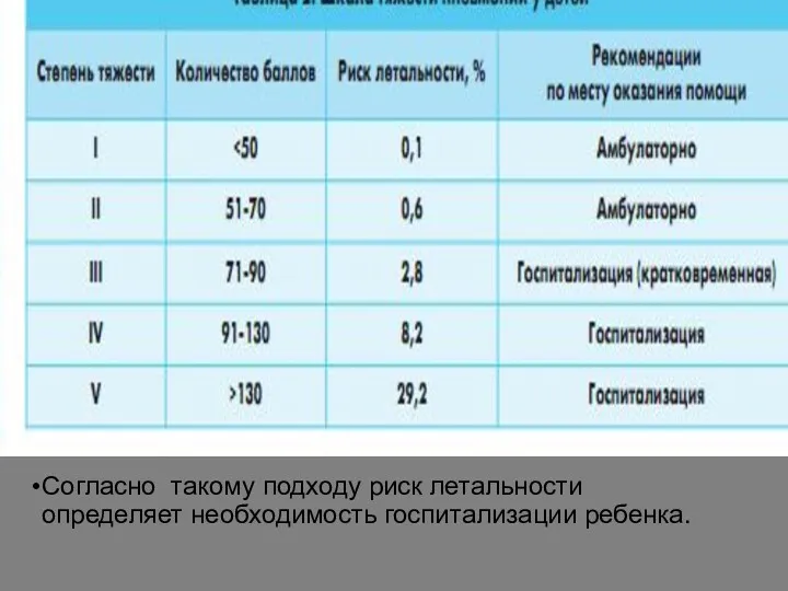 Согласно такому подходу риск летальности определяет необходимость госпитализации ребенка.