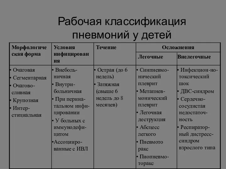 Рабочая классификация пневмоний у детей