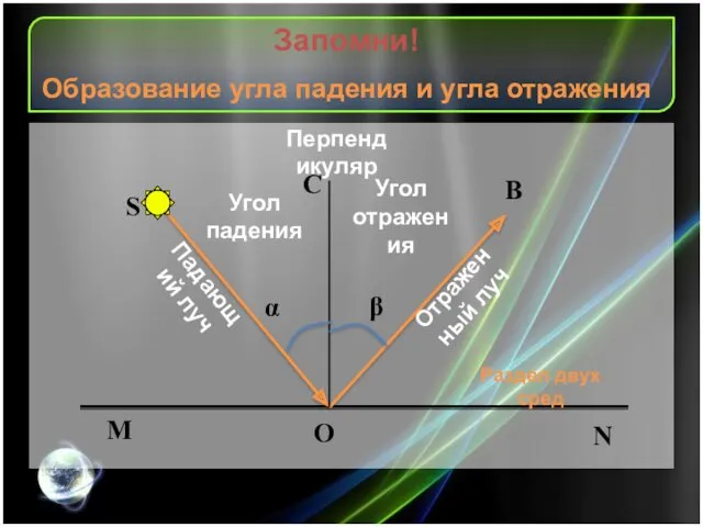 Запомни! Образование угла падения и угла отражения Падающий луч Отраженный