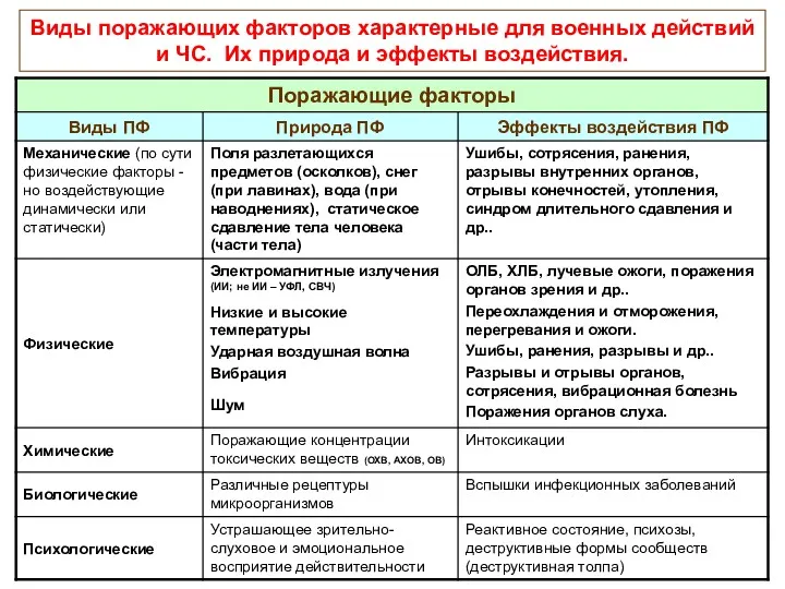 Виды поражающих факторов характерные для военных действий и ЧС. Их природа и эффекты воздействия.