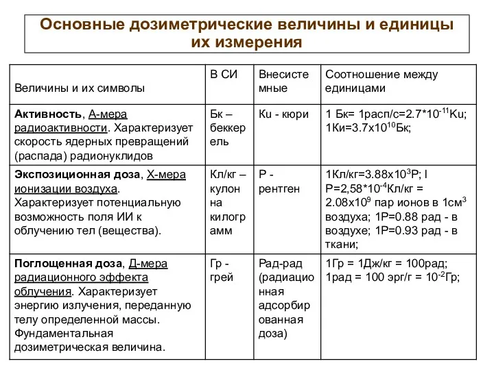 Основные дозиметрические величины и единицы их измерения