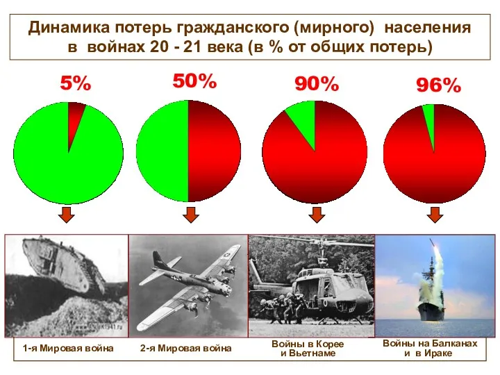 Динамика потерь гражданского (мирного) населения в войнах 20 - 21 века (в % от общих потерь)