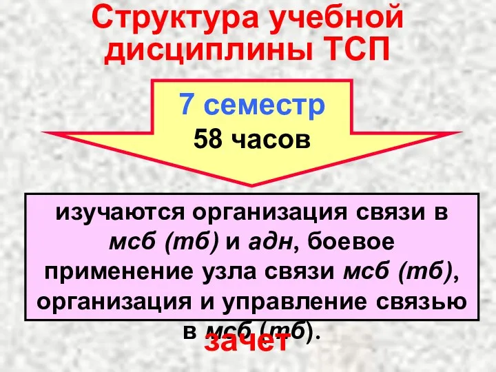 Структура учебной дисциплины ТСП 7 семестр 58 часов изучаются организация