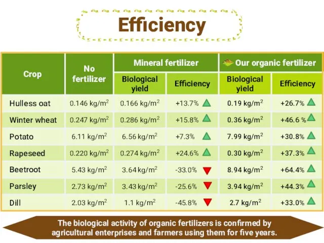 Efficiency The biological activity of organic fertilizers is confirmed by