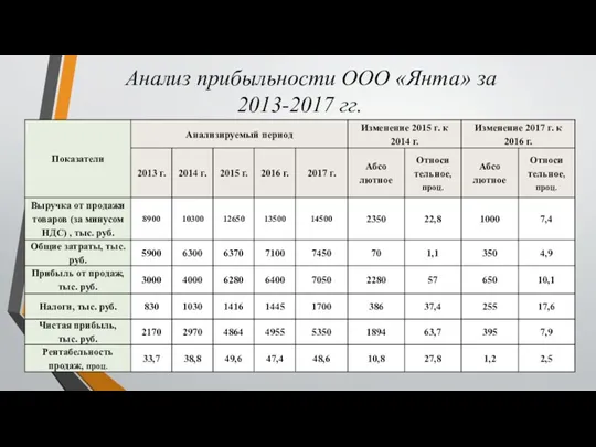 Анализ прибыльности ООО «Янта» за 2013-2017 гг.