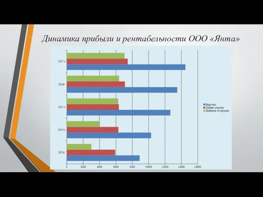 Динамика прибыли и рентабельности ООО «Янта»