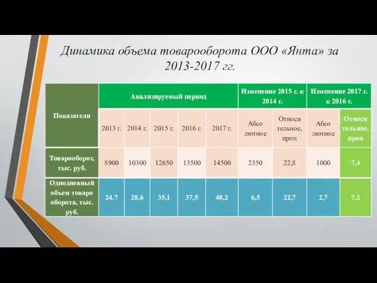 Динамика объема товарооборота ООО «Янта» за 2013-2017 гг.