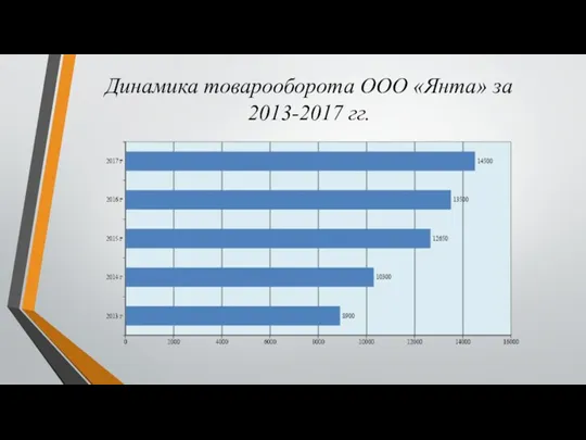Динамика товарооборота ООО «Янта» за 2013-2017 гг.