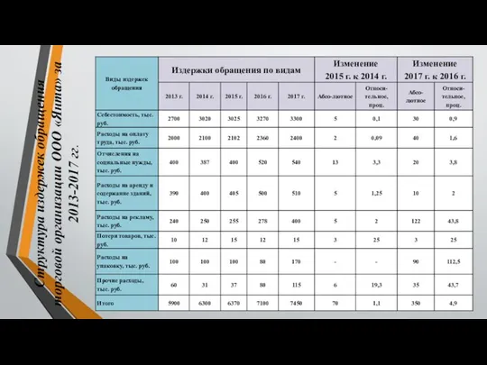 Структура издержек обращения торговой организации ООО «Янта» за 2013-2017 гг.